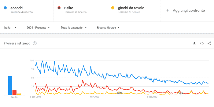 confronto scacchi altri giochi